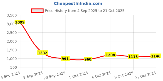 myntra.com DressBerry Shoulder Straps Swim Bikini Set dressberry Price History Graph from 4 Sep 2025 to 21 Oct 2025