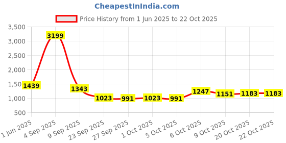 myntra.com DressBerry Shoulder Straps Swim Bikini Set dressberry Price History Graph from 1 Jun 2025 to 21 Oct 2025