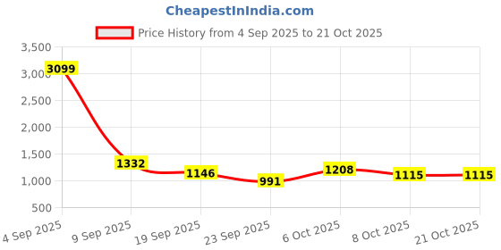 myntra.com DressBerry Shoulder Straps Swim Bikini Set dressberry Price History Graph from 4 Sep 2025 to 21 Oct 2025