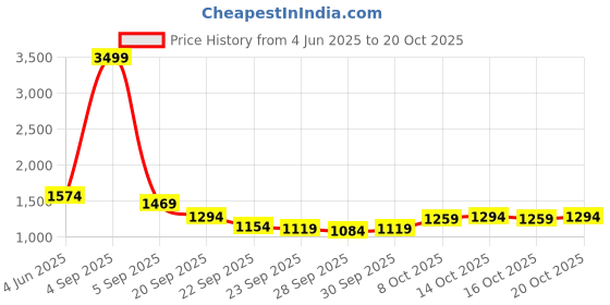 myntra.com DressBerry Shoulder Straps Swim Bikini Set dressberry Price History Graph from 4 Jun 2025 to 20 Oct 2025