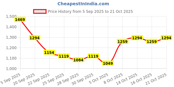 myntra.com DressBerry Shoulder Straps Swim Body Suit dressberry Price History Graph from 5 Sep 2025 to 21 Oct 2025
