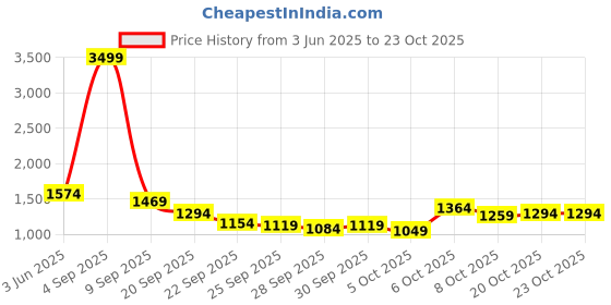 myntra.com DressBerry Shoulder Straps Swim Body Suit dressberry Price History Graph from 3 Jun 2025 to 22 Oct 2025