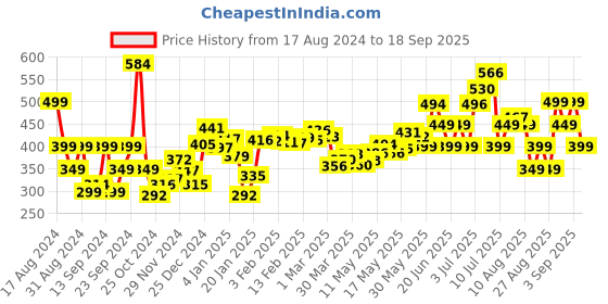 myntra.com DressBerry Silken Sleek Cowl Drapery Crop Top dressberry Price History Graph from 17 Aug 2024 to 18 Sep 2025