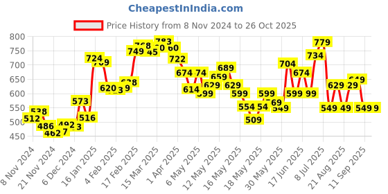 myntra.com DressBerry Silky Flashback Cut-Out Bodycon Mini Dress dressberry Price History Graph from 8 Nov 2024 to 26 Oct 2025