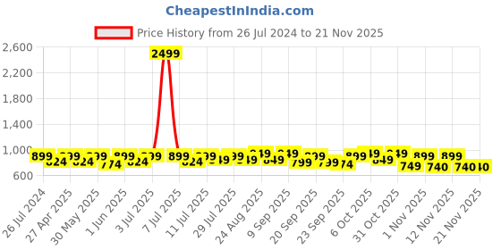 myntra.com DressBerry Silver Embellished Open Toe Block Heels dressberry Price History Graph from 26 Jul 2024 to 21 Nov 2025