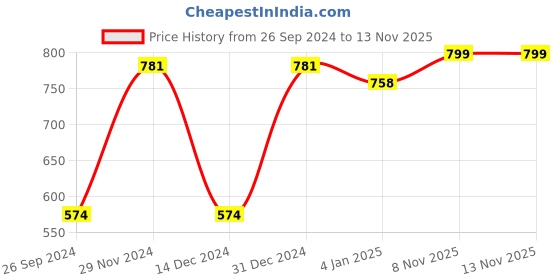 myntra.com DressBerry Silver-Plated Abstract Jewellery Set dressberry Price History Graph from 26 Sep 2024 to 12 Nov 2025