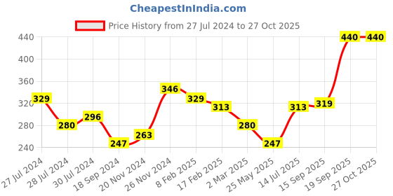 myntra.com DressBerry Silver-Plated AD-Studded Adjustable Finger Ring dressberry Price History Graph from 27 Jul 2024 to 27 Oct 2025