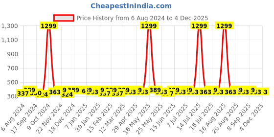 myntra.com DressBerry Silver-Plated Adjustable Watch Ring dressberry Price History Graph from 6 Aug 2024 to 2 Dec 2025