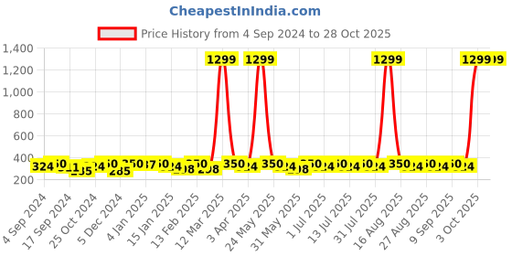 myntra.com DressBerry Silver-Plated Adjustable Watch Ring dressberry Price History Graph from 4 Sep 2024 to 28 Oct 2025