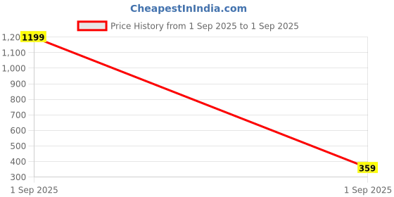 myntra.com DressBerry Silver-Plated Alloy Bracelet dressberry Price History Graph from 1 Sep 2025 to 1 Sep 2025