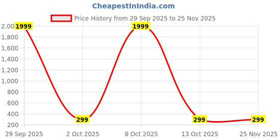 myntra.com DressBerry Silver-Plated Alloy Cubic Zirconia Ear Cuff dressberry Price History Graph from 29 Sep 2025 to 25 Nov 2025