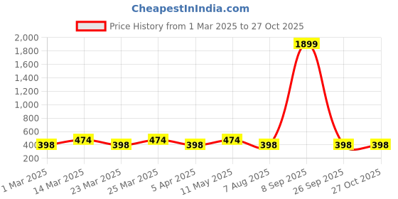 myntra.com DressBerry Silver-Plated American Diamond Studded Claw Pendants With Chains dressberry Price History Graph from 1 Mar 2025 to 26 Oct 2025
