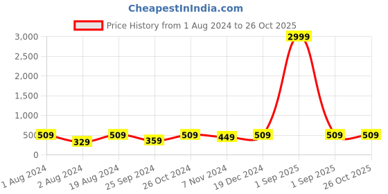 myntra.com DressBerry Silver-Plated American Diamond-Studded Crescent Shaped Drop Earrings dressberry Price History Graph from 1 Aug 2024 to 26 Oct 2025