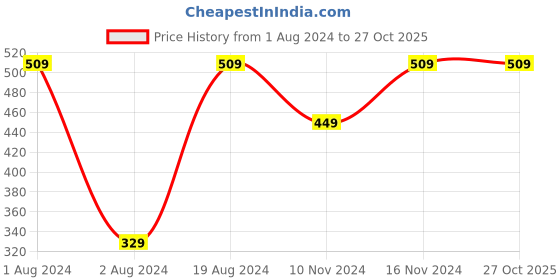 myntra.com DressBerry Silver-Plated American Diamond Studded Crescent Shaped Oxidised Drop Earrings dressberry Price History Graph from 1 Aug 2024 to 26 Oct 2025