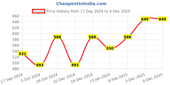 myntra.com DressBerry Silver-Plated & Blue Artificial Stones Studded Choker Necklace & Earrings dressberry Price History Graph from 17 Sep 2024 to 3 Dec 2025