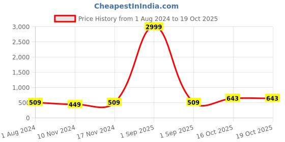 myntra.com DressBerry Silver-Plated & Grey AD-Studded Square Shaped Oxidised Drop Earrings dressberry Price History Graph from 1 Aug 2024 to 19 Oct 2025