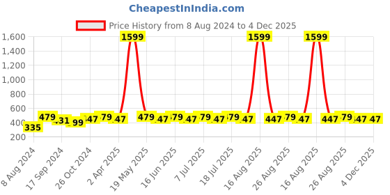 myntra.com DressBerry Silver-Plated And Navy Blue Artificial Stones Contemporary Drop Earrings dressberry Price History Graph from 8 Aug 2024 to 4 Dec 2025