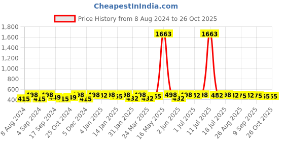myntra.com DressBerry Silver-Plated And Peach-Coloured Artificial Stones Peacock Shaped Drop Earrings dressberry Price History Graph from 8 Aug 2024 to 25 Oct 2025