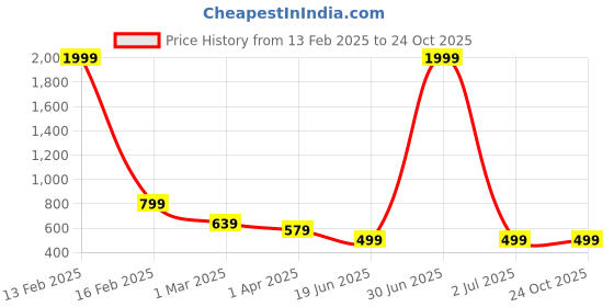 myntra.com DressBerry Silver-Plated Aquamarine Circular Pendant with Chain dressberry Price History Graph from 13 Feb 2025 to 24 Oct 2025