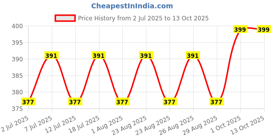 myntra.com DressBerry Silver-Plated Artificial Beaded Contemporary Loop Studs dressberry Price History Graph from 2 Jul 2025 to 12 Oct 2025