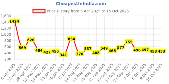 myntra.com DressBerry Silver-Plated Artificial Stone Studded & Pearls Beaded Drop Earrings dressberry Price History Graph from 6 Apr 2025 to 14 Oct 2025