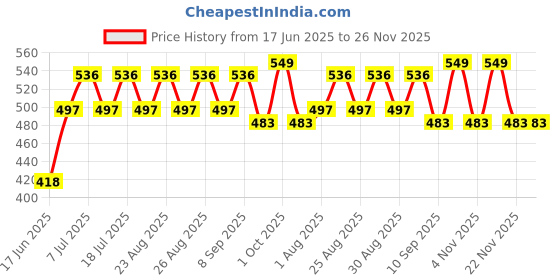 myntra.com DressBerry Silver-Plated Artificial Stone Studded Contemporary Studs dressberry Price History Graph from 17 Jun 2025 to 25 Nov 2025