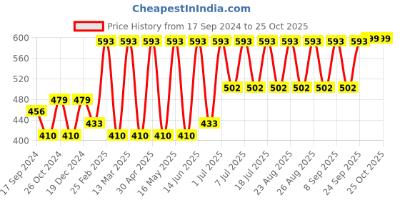 myntra.com DressBerry Silver Plated Artificial Stones Drop Earrings dressberry Price History Graph from 17 Sep 2024 to 24 Oct 2025