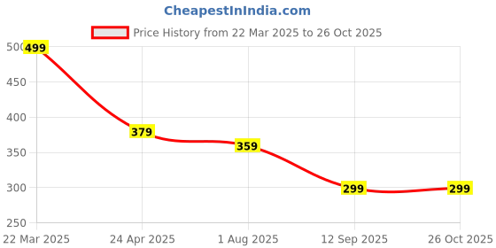 myntra.com DressBerry Silver-Plated Artificial Stones Studded Butterfly Designed Finger Ring dressberry Price History Graph from 22 Mar 2025 to 26 Oct 2025