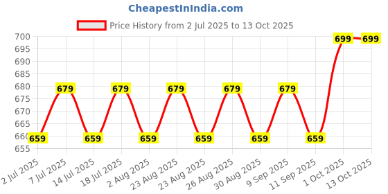 myntra.com DressBerry Silver-Plated Artificial Stones Studded Circular Shaped Drop Earrings dressberry Price History Graph from 2 Jul 2025 to 13 Oct 2025