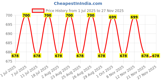 myntra.com DressBerry Silver-Plated Artificial Stones Studded Circular Shaped Drop Earrings dressberry Price History Graph from 1 Jul 2025 to 25 Nov 2025