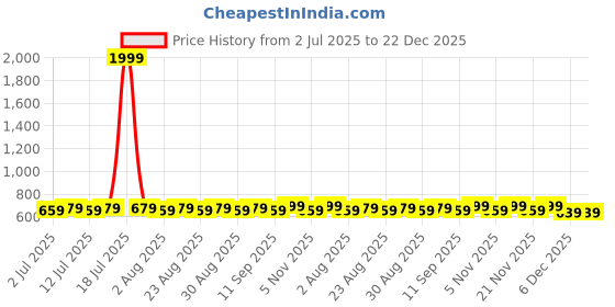 myntra.com DressBerry Silver-Plated Artificial Stones Studded Circular Shaped Drop Earrings dressberry Price History Graph from 2 Jul 2025 to 21 Dec 2025