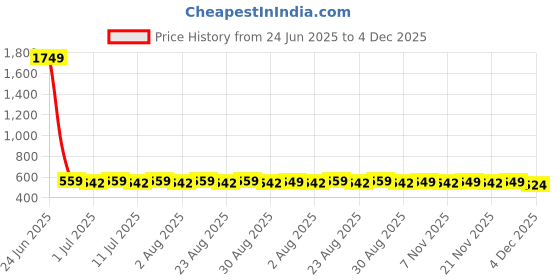 myntra.com DressBerry Silver-Plated Artificial Stones Studded Contemporary Drop Earrings dressberry Price History Graph from 24 Jun 2025 to 4 Dec 2025