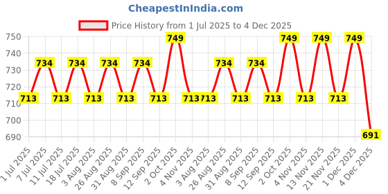 myntra.com DressBerry Silver-Plated Artificial Stones Studded Contemporary Drop Earrings dressberry Price History Graph from 1 Jul 2025 to 4 Dec 2025