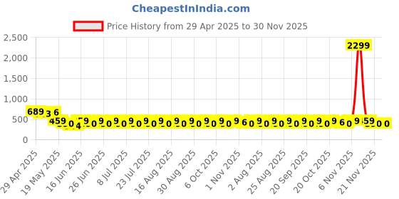 myntra.com DressBerry Silver-Plated Artificial Stones Studded Contemporary Shaped Drop Earring. dressberry Price History Graph from 29 Apr 2025 to 30 Nov 2025