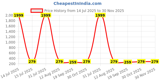 myntra.com DressBerry Silver-Plated Artificial Stones Studded Contemporary Studs Earrings dressberry Price History Graph from 14 Jul 2025 to 29 Nov 2025