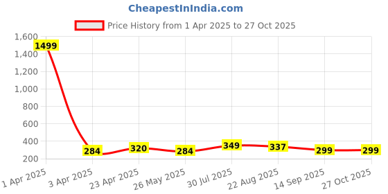 myntra.com DressBerry Silver-Plated Artificial Stones Studded Evil Eye Sun Flower Pendent With Chain dressberry Price History Graph from 1 Apr 2025 to 27 Oct 2025