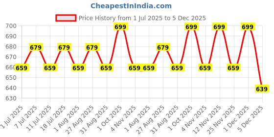 myntra.com DressBerry Silver-Plated Artificial Stones Studded Geometric Drop Earrings dressberry Price History Graph from 1 Jul 2025 to 5 Dec 2025