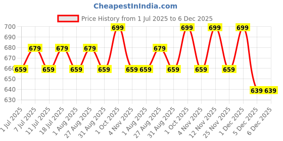 myntra.com DressBerry Silver-Plated Artificial Stones Studded Geometric Shaped Drop Earrings dressberry Price History Graph from 1 Jul 2025 to 5 Dec 2025