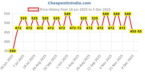 myntra.com DressBerry Silver-Plated Artificial Stones Studded Leaf Shaped Studs dressberry Price History Graph from 16 Jun 2025 to 5 Dec 2025