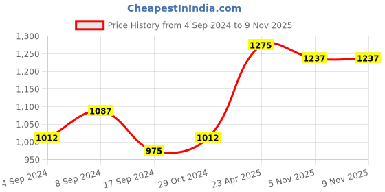 myntra.com DressBerry Silver-Plated Artificial Stones Studded Necklace & Earrings With Bracelet dressberry Price History Graph from 4 Sep 2024 to 7 Nov 2025