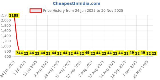 myntra.com DressBerry Silver-Plated Artificial Stones Studded Oval Shaped Drop Earrings dressberry Price History Graph from 24 Jun 2025 to 30 Nov 2025