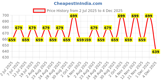 myntra.com DressBerry Silver-Plated Artificial Stones Studded Oval Shaped Drop Earrings dressberry Price History Graph from 2 Jul 2025 to 4 Dec 2025