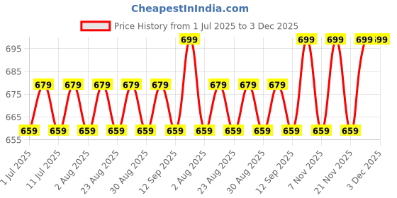 myntra.com DressBerry Silver-Plated Artificial Stones Studded Star Shaped Drop Earrings dressberry Price History Graph from 1 Jul 2025 to 3 Dec 2025
