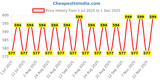 myntra.com DressBerry Silver-Plated Artificial Stones Studded Teardrop Shaped Drop Earrings dressberry Price History Graph from 1 Jul 2025 to 1 Dec 2025
