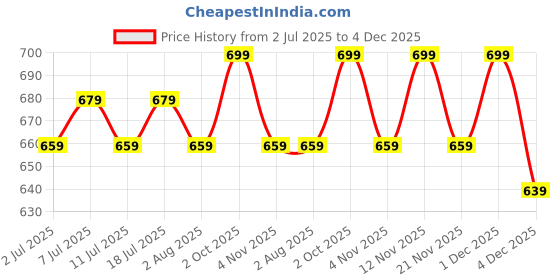 myntra.com DressBerry Silver-Plated Artificial Stones Studded Teardrop Shaped Drop Earrings dressberry Price History Graph from 2 Jul 2025 to 4 Dec 2025