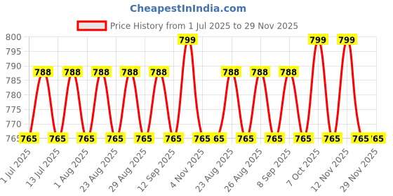 myntra.com DressBerry Silver-Plated Artificial Stones Studded Teardrop Shaped Drop Earrings dressberry Price History Graph from 1 Jul 2025 to 29 Nov 2025