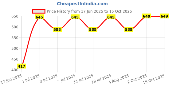myntra.com DressBerry Silver-Plated Artificial Stones Studded Teardrop Shaped Drop Earrings dressberry Price History Graph from 17 Jun 2025 to 15 Oct 2025