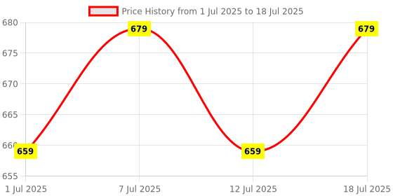 myntra.com DressBerry Silver-Plated Artificial Stones Studded Teardrop Shaped Drop Earrings dressberry Price History Graph from 1 Jul 2025 to 12 Jul 2025