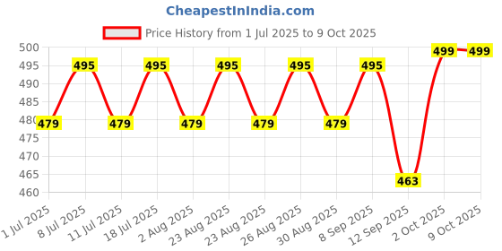 myntra.com DressBerry Silver-Plated Artificial Stones Studded Teardrop Shaped Studs dressberry Price History Graph from 1 Jul 2025 to 9 Oct 2025