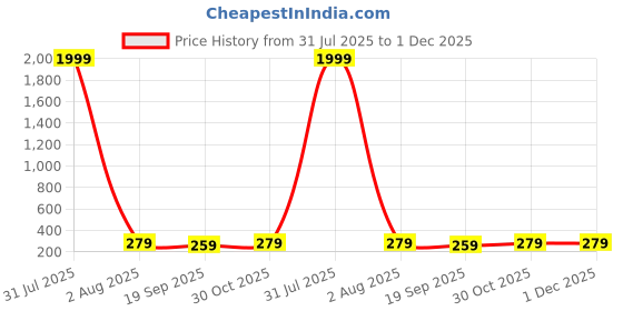 myntra.com DressBerry Silver-Plated Artificial Stones Textured Quirky Studs dressberry Price History Graph from 31 Jul 2025 to 30 Nov 2025